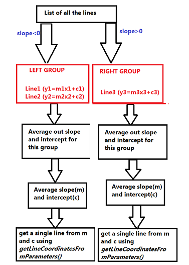 利用Python+OpenCV实现自动驾驶汽车的车道线检测