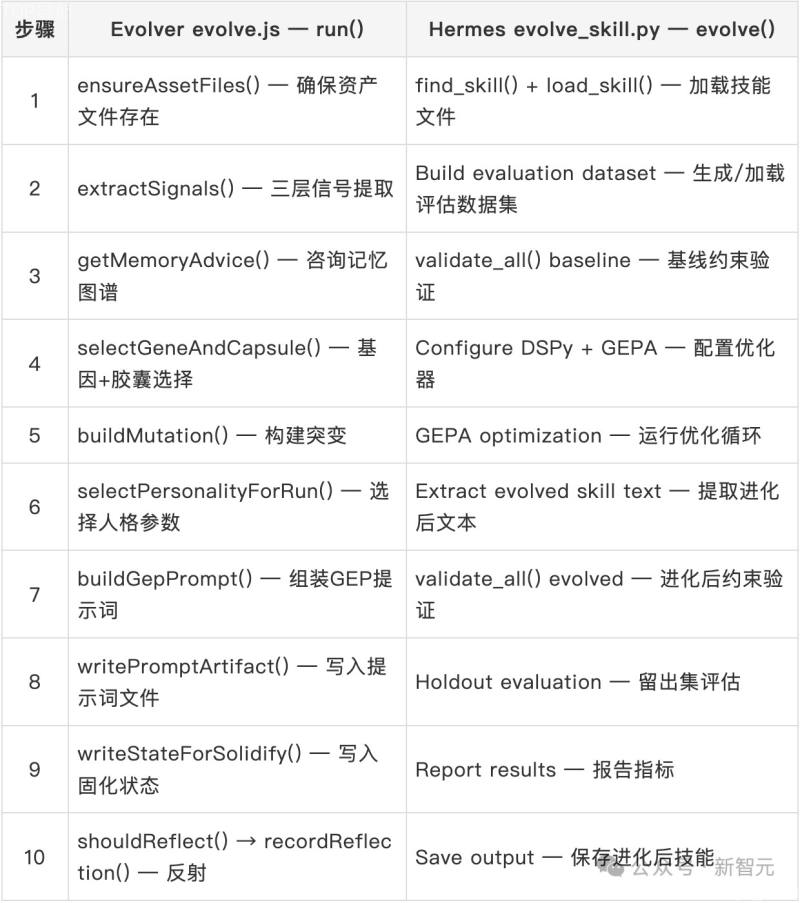 流程对比表