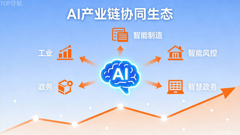 AI产业链协同生态信息图展示人工智能大脑连接工业金融政务等应用场景