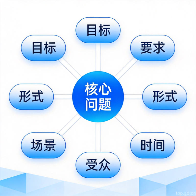 结构化提问思维导图，中心节点连接目标、要求、形式等分支，扁平化设计