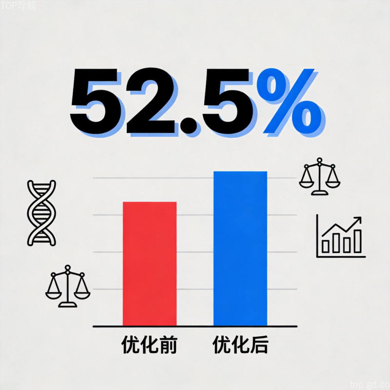 AI准确性提升可视化，52.5%百分比柱状图，医学法律金融领域幻觉减少对比