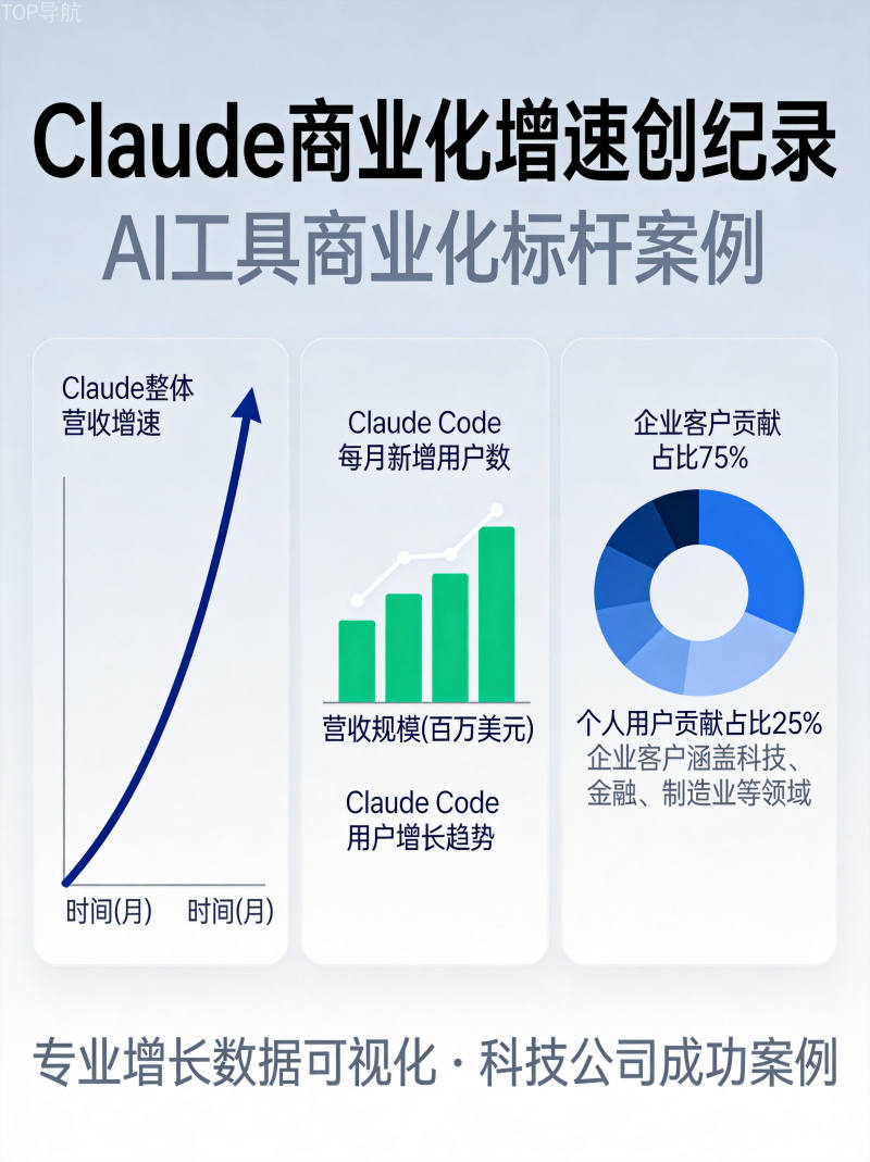 Claude商业化增速图表