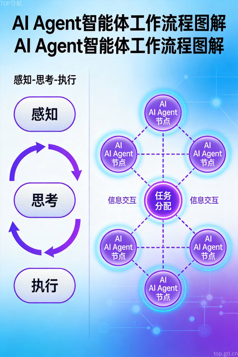 AI Agent智能体工作流程图，感知思考执行循环架构展示多智能体协作网络