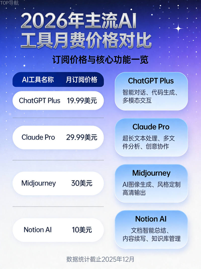 AI工具月费对比图表，展示ChatGPT Plus、Claude Pro等主流AI订阅费用