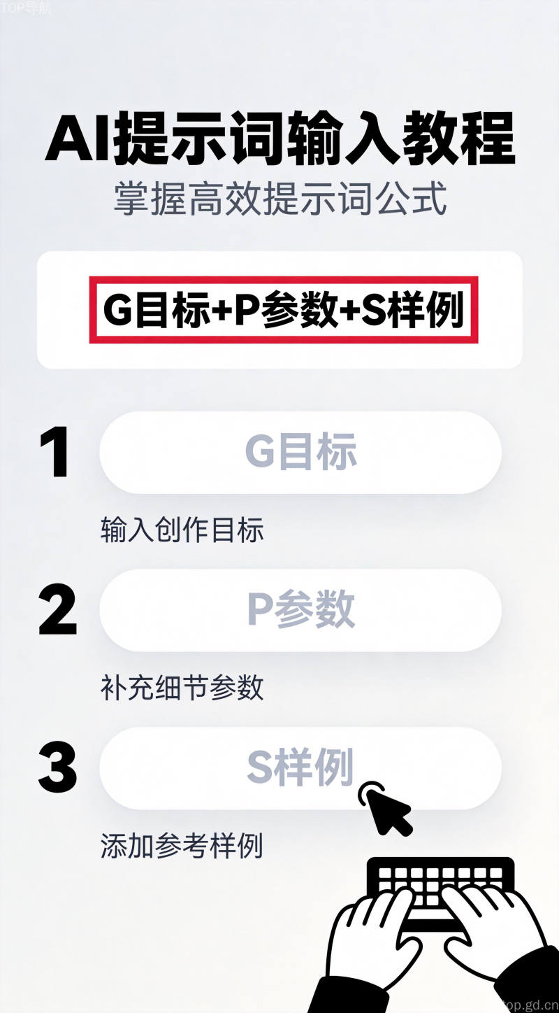 GPS提示词法：3步让AI精准干活提示词结构解析，GPS公式三要素示意图
