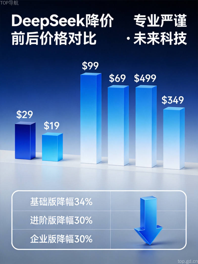 DeepSeek API价格下调前后对比图表，展示输入输出成本从1.74美元降至0.435美元的75%降幅