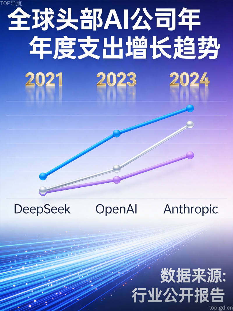 DeepSeek登顶AI趋势榜,与OpenAI、Anthropic三足鼎立,增长曲线数据可视化展示