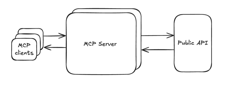 MCP Server架构示意图，展示客户端-服务器-API交互关系