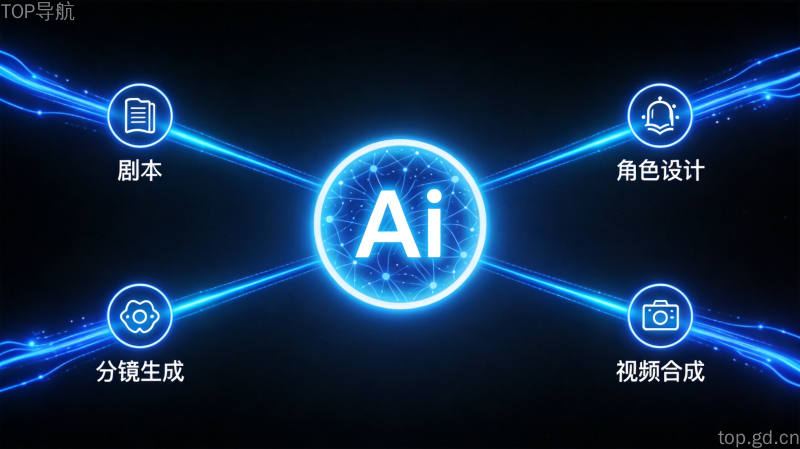 AI Agent智能工作流示意图，发光AI图标连接剧本角色设计分镜生成视频合成四个节点，霓虹蓝配色