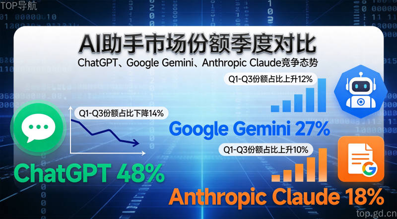 ChatGPT与Gemini Claude竞争态势
