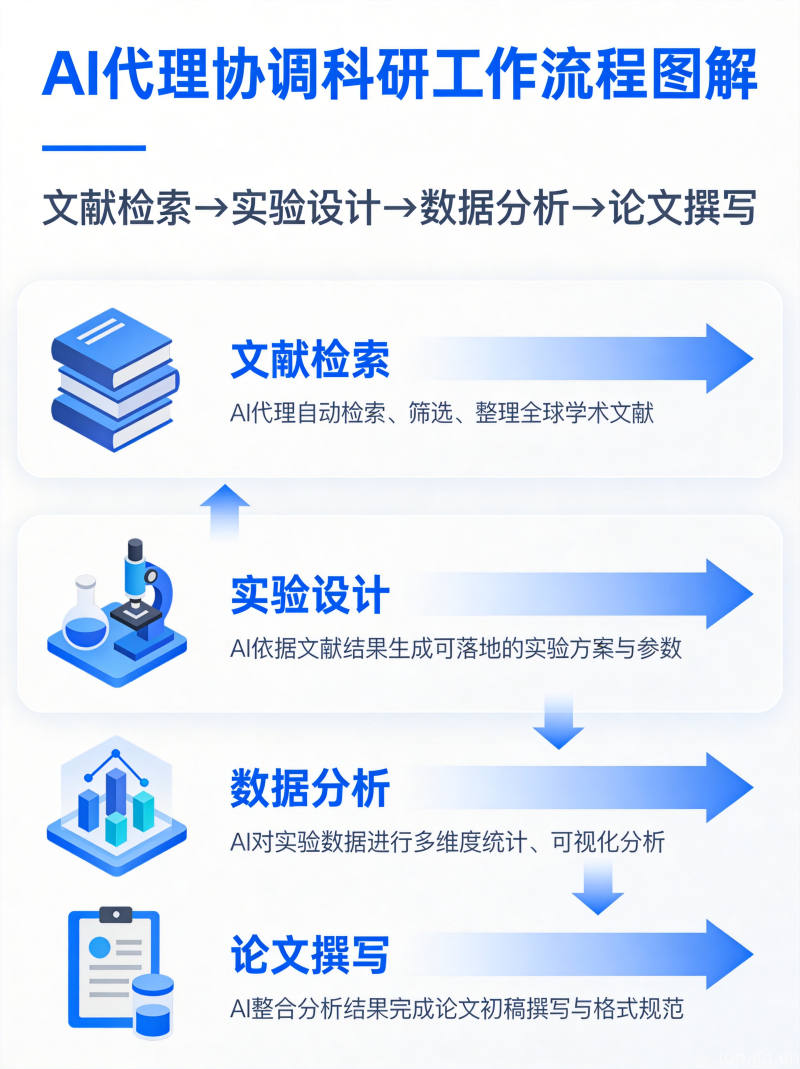 科研工作流程图解：AI代理协调多个科研模块：文献检索、实验设计、数据分析、论文撰写，四步骤流程图清晰标注