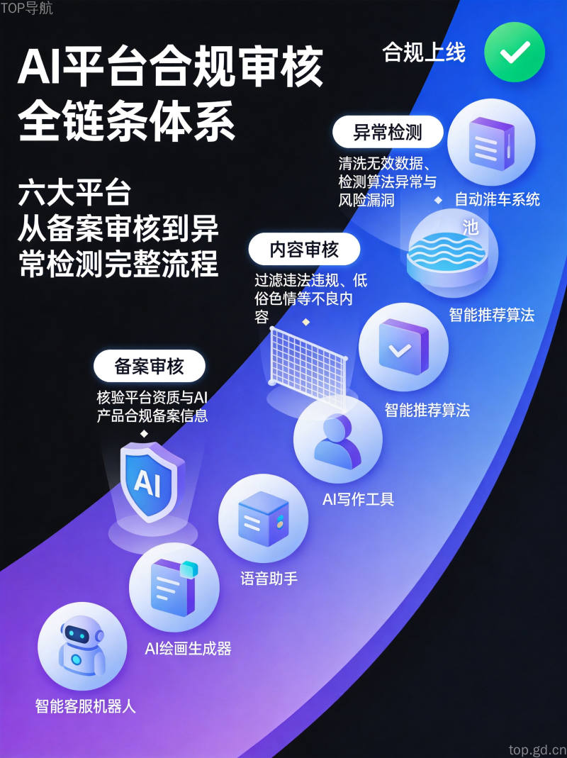 AI平台合规审核流程图,展示六大平台从备案审核到异常检测的全链条合规体系