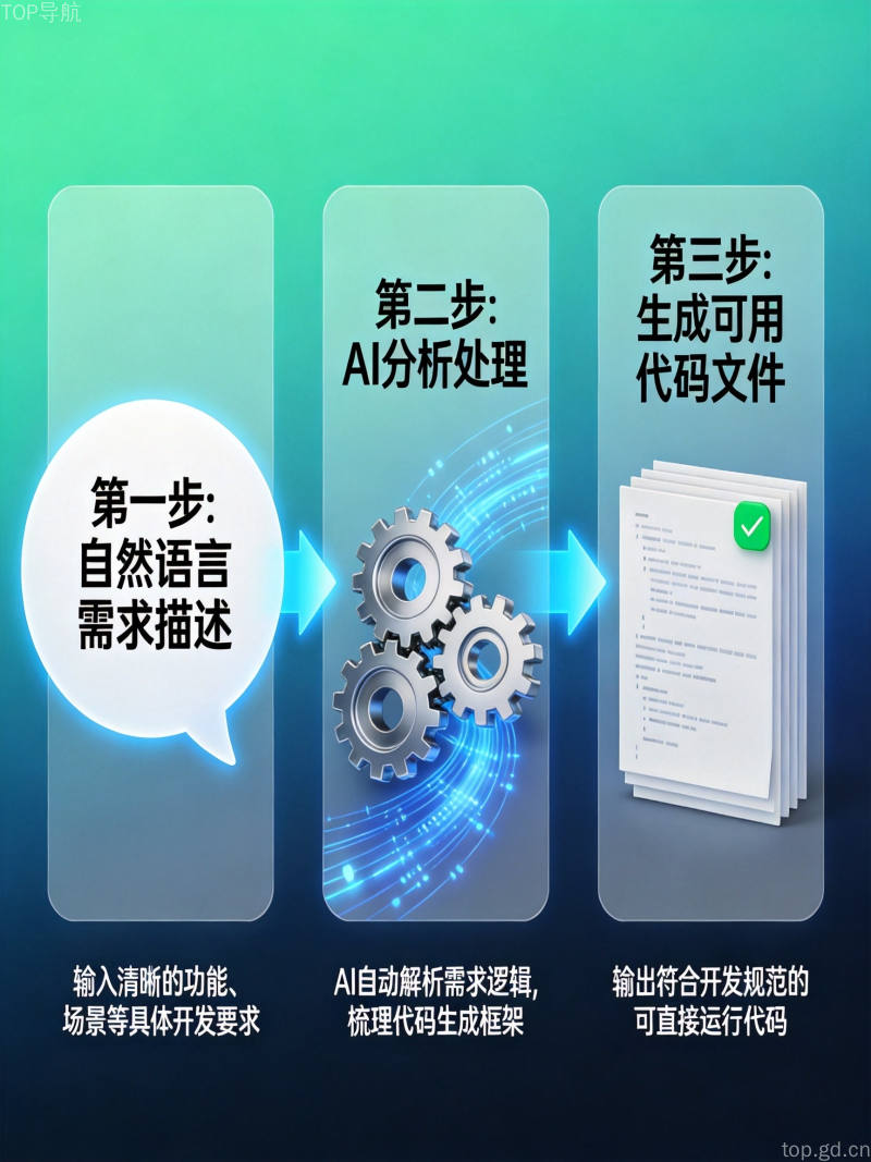 AI编程工作流程图解,从自然语言需求到代码生成的三步骤面板