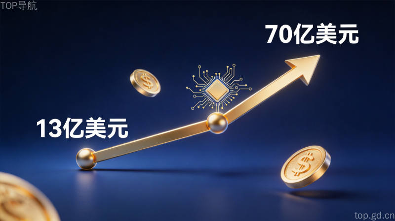 OpenRouter估值从13亿到70亿美元增长信息图,金色箭头与芯片金币元素
