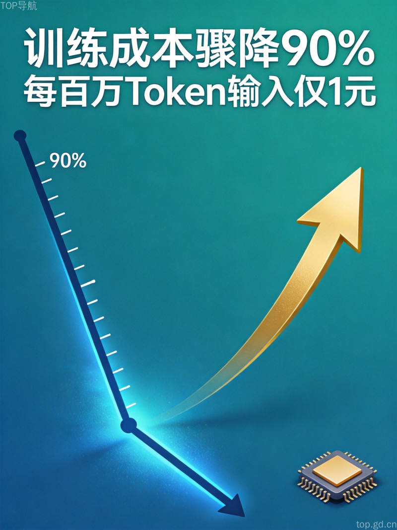 训练成本骤降90%与每百万Token输入仅1元的性价比突破信息图，金色上升箭头